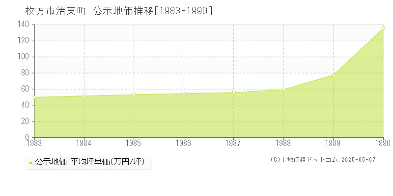 枚方市渚東町の地価公示推移グラフ 