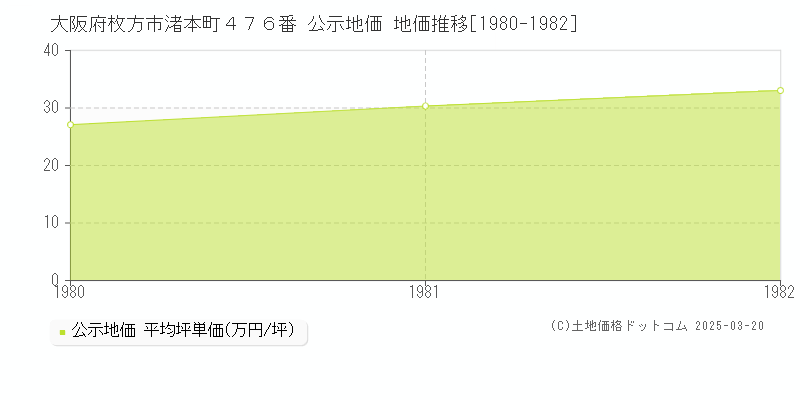 大阪府枚方市渚本町４７６番 公示地価 地価推移[1980-1982]