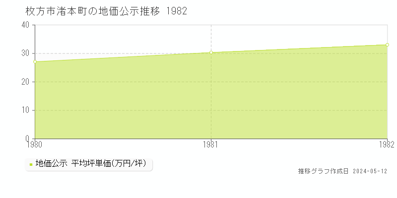 枚方市渚本町の地価公示推移グラフ 