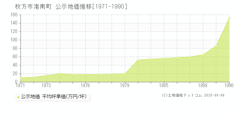 渚南町(枚方市)の公示地価推移グラフ(坪単価)[1971-1990年]