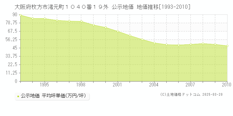 大阪府枚方市渚元町１０４０番１９外 公示地価 地価推移[1993-2010]