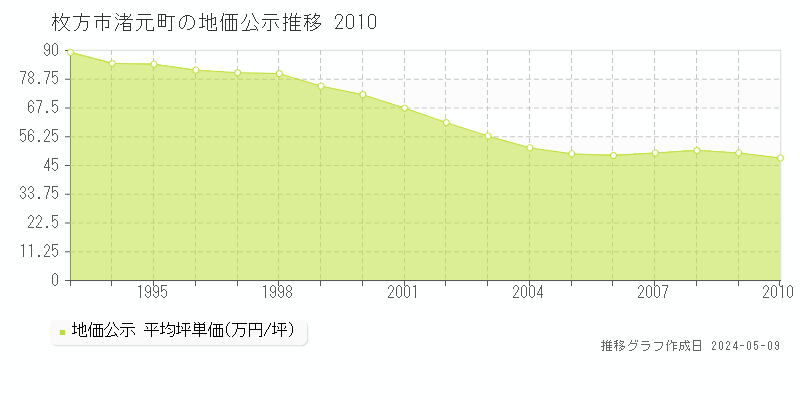 枚方市渚元町の地価公示推移グラフ 