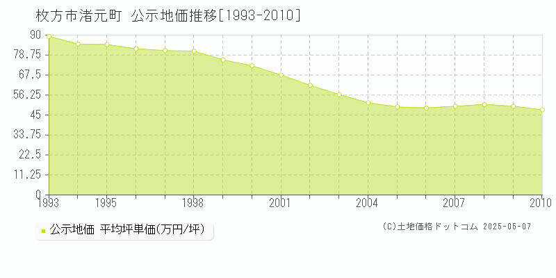 渚元町(枚方市)の公示地価推移グラフ(坪単価)[1993-2010年]