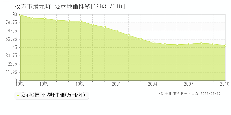 枚方市渚元町の地価公示推移グラフ 