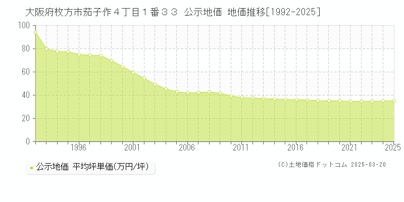 大阪府枚方市茄子作４丁目１番３３ 公示地価 地価推移[1992-2025]