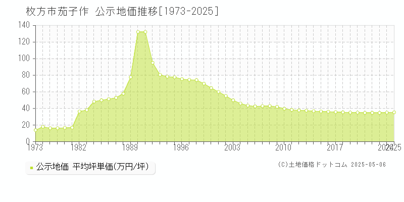 茄子作(枚方市)の公示地価推移グラフ(坪単価)[1973-2025年]