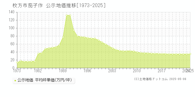 枚方市茄子作の地価公示推移グラフ 