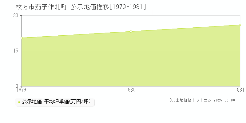 茄子作北町(枚方市)の公示地価推移グラフ(坪単価)[1979-1981年]