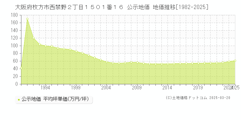 大阪府枚方市西禁野２丁目１５０１番１６ 公示地価 地価推移[1982-2025]