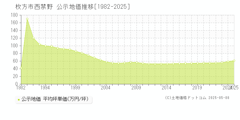 西禁野(枚方市)の公示地価推移グラフ(坪単価)[1982-2025年]