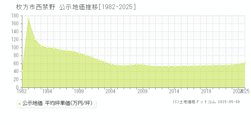 枚方市西禁野の地価公示推移グラフ 