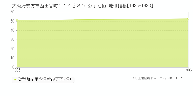 大阪府枚方市西田宮町１１４番８９ 公示地価 地価推移[1985-1986]