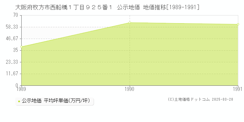 大阪府枚方市西船橋１丁目９２５番１ 公示地価 地価推移[1989-1991]