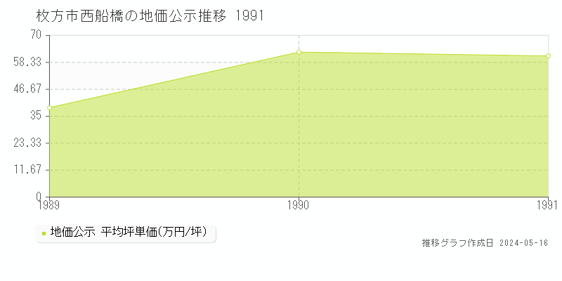 枚方市西船橋の地価公示推移グラフ 