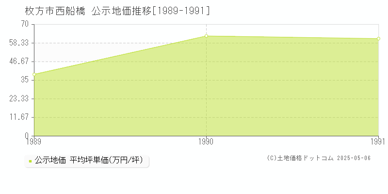 西船橋(枚方市)の公示地価推移グラフ(坪単価)[1989-1991年]