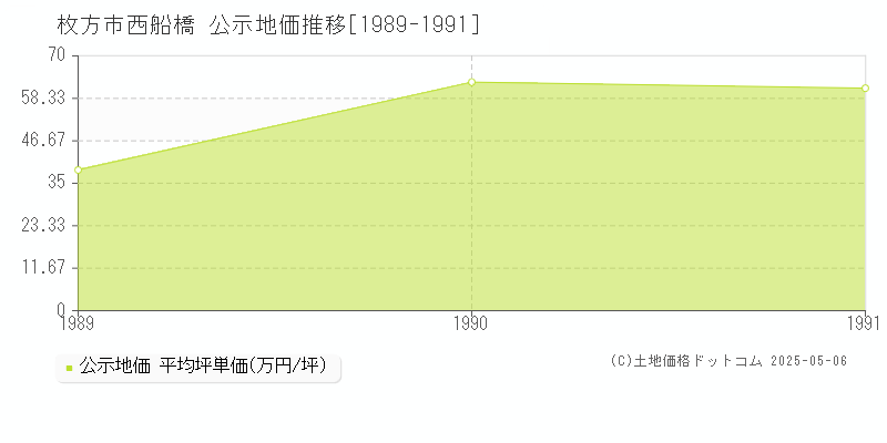 枚方市西船橋の地価公示推移グラフ 