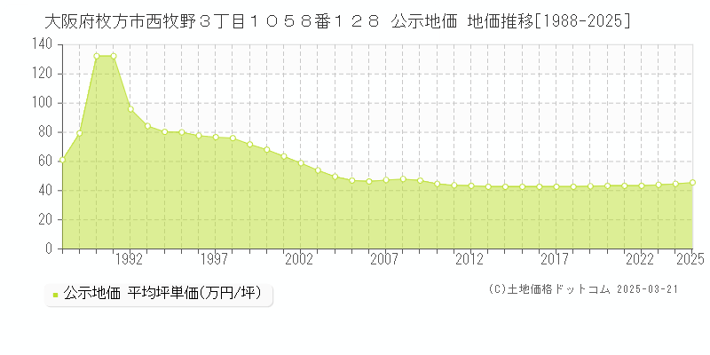 大阪府枚方市西牧野３丁目１０５８番１２８ 公示地価 地価推移[1988-2025]