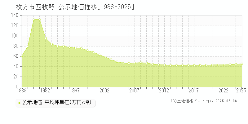 西牧野(枚方市)の公示地価推移グラフ(坪単価)[1988-2025年]