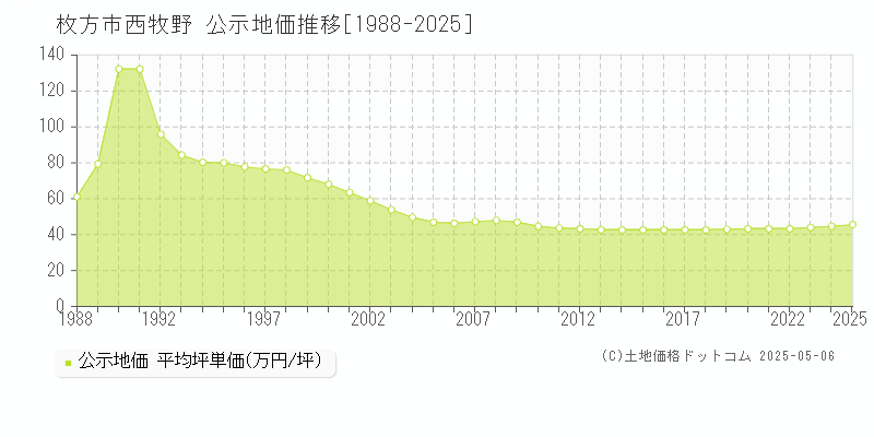 枚方市西牧野の地価公示推移グラフ 