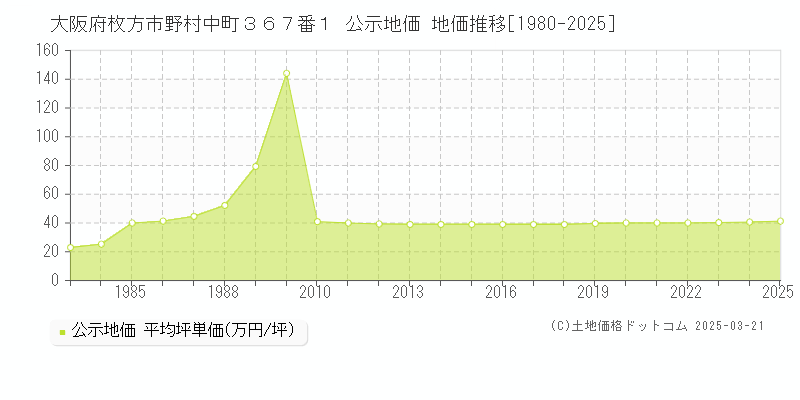 大阪府枚方市野村中町３６７番１ 公示地価 地価推移[1980-2025]