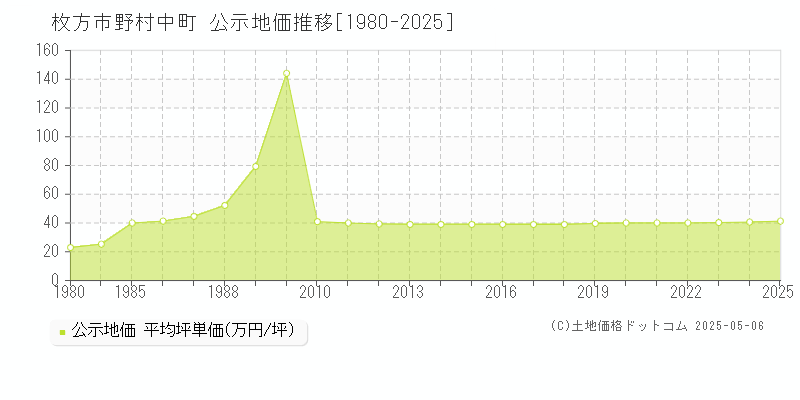 野村中町(枚方市)の公示地価推移グラフ(坪単価)[1980-2025年]