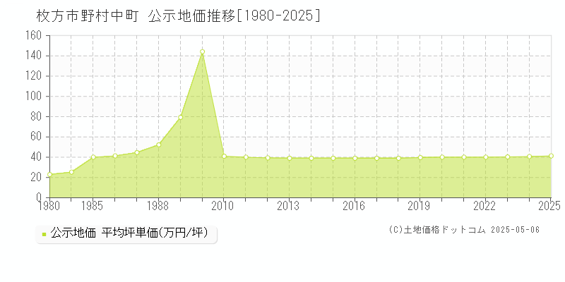 枚方市野村中町の地価公示推移グラフ 