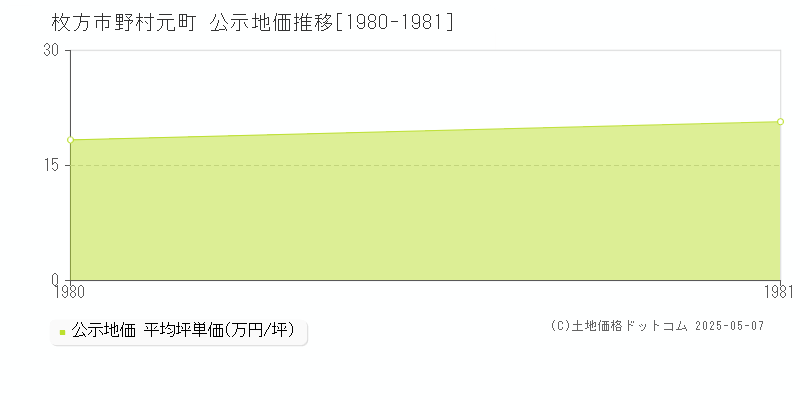 野村元町(枚方市)の公示地価推移グラフ(坪単価)[1980-1981年]