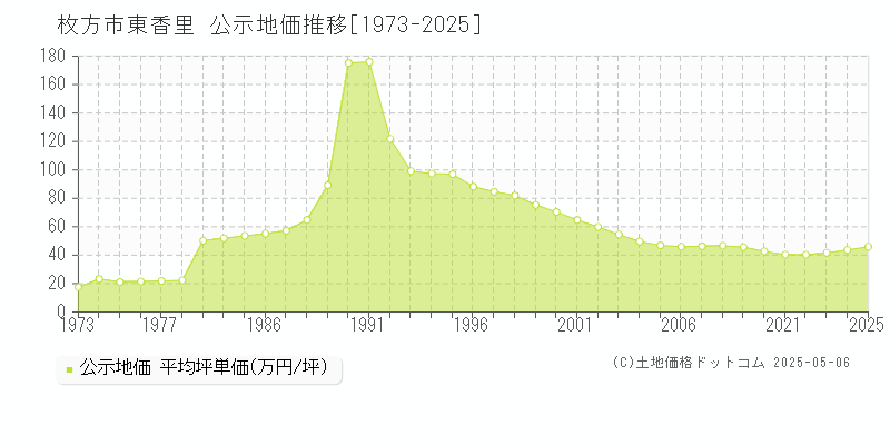 東香里(枚方市)の公示地価推移グラフ(坪単価)[1973-2025年]