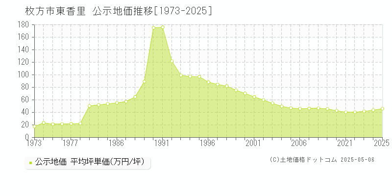 枚方市東香里の地価公示推移グラフ 