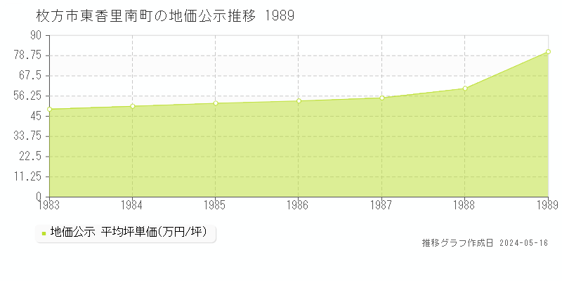 枚方市東香里南町の地価公示推移グラフ 