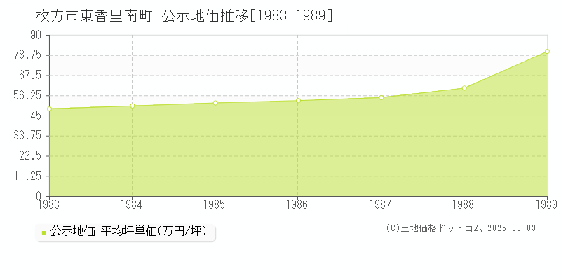 東香里南町(枚方市)の公示地価推移グラフ(坪単価)[1983-1989年]