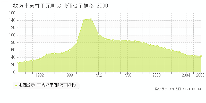 枚方市東香里元町の地価公示推移グラフ 
