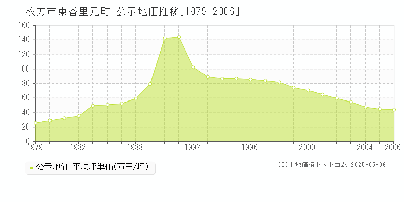 東香里元町(枚方市)の公示地価推移グラフ(坪単価)[1979-2006年]