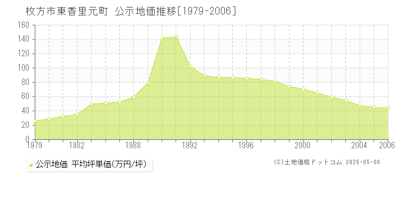 枚方市東香里元町の地価公示推移グラフ 