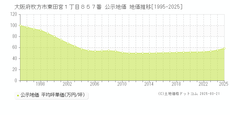 大阪府枚方市東田宮１丁目８５７番 公示地価 地価推移[1995-2025]