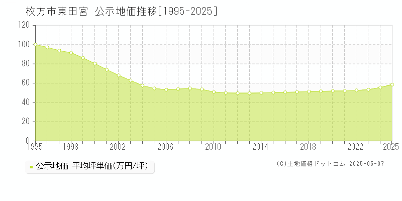 枚方市東田宮の地価公示推移グラフ 