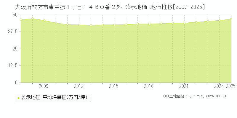大阪府枚方市東中振１丁目１４６０番２外 公示地価 地価推移[2007-2025]