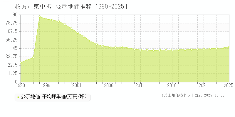 東中振(枚方市)の公示地価推移グラフ(坪単価)[1980-2025年]