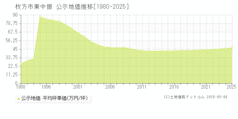 枚方市東中振の地価公示推移グラフ 