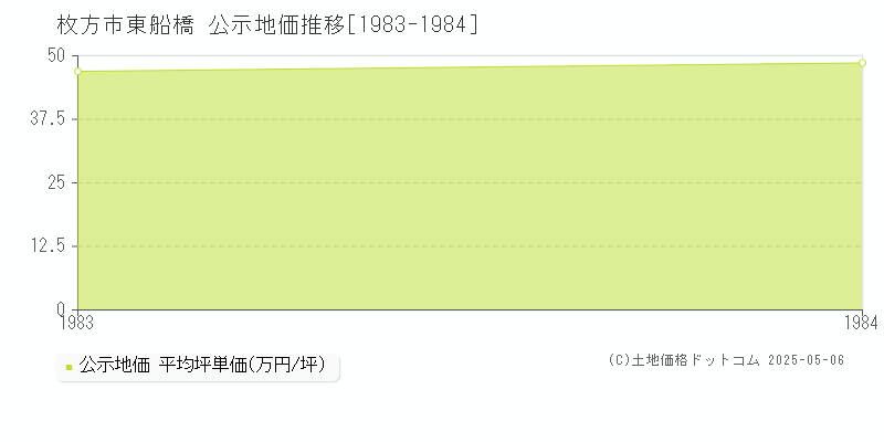 枚方市東船橋の地価公示推移グラフ 