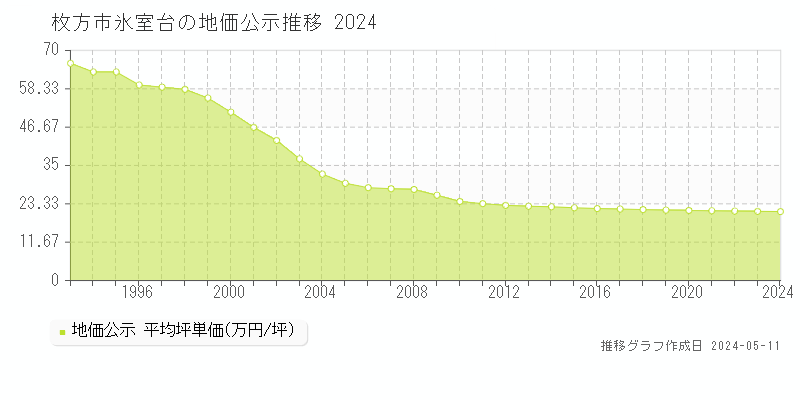 枚方市氷室台の地価公示推移グラフ 