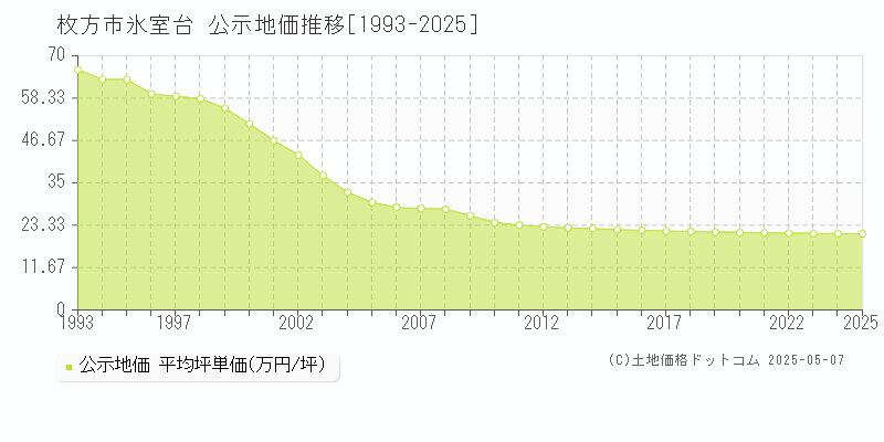 氷室台(枚方市)の公示地価推移グラフ(坪単価)[1993-2025年]