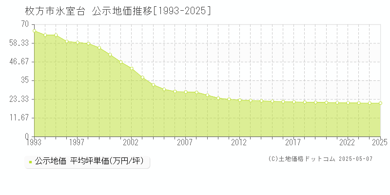 枚方市氷室台の地価公示推移グラフ 