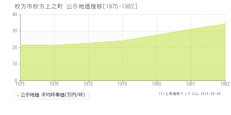 枚方上之町(枚方市)の公示地価推移グラフ(坪単価)[1975-1982年]