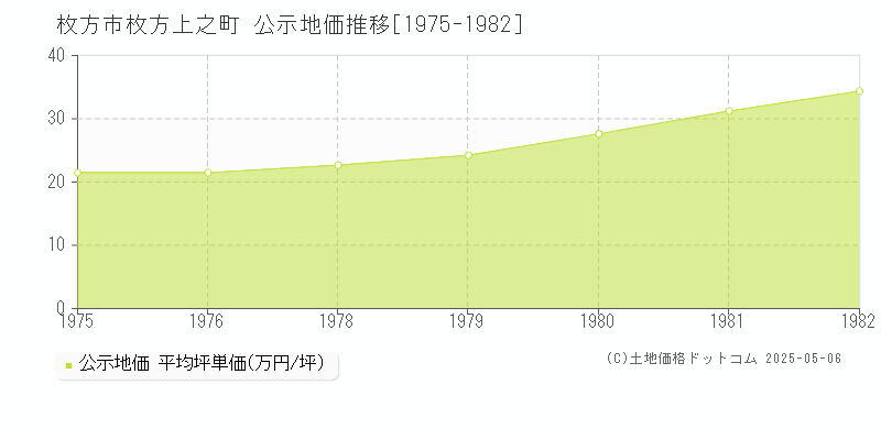 枚方市枚方上之町の地価公示推移グラフ 