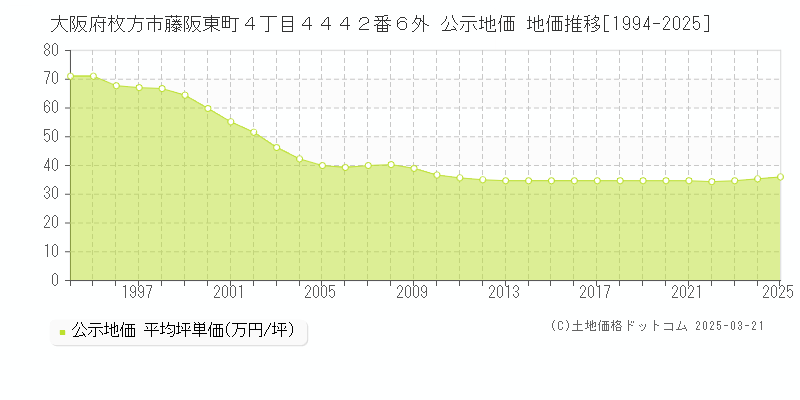 大阪府枚方市藤阪東町４丁目４４４２番６外 公示地価 地価推移[1994-2025]