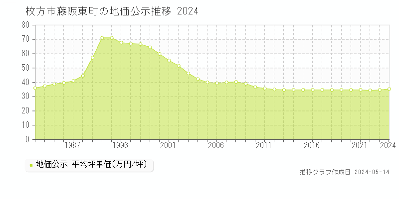 枚方市藤阪東町の地価公示推移グラフ 