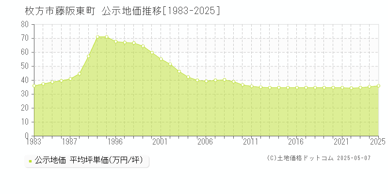 藤阪東町(枚方市)の公示地価推移グラフ(坪単価)[1983-2025年]