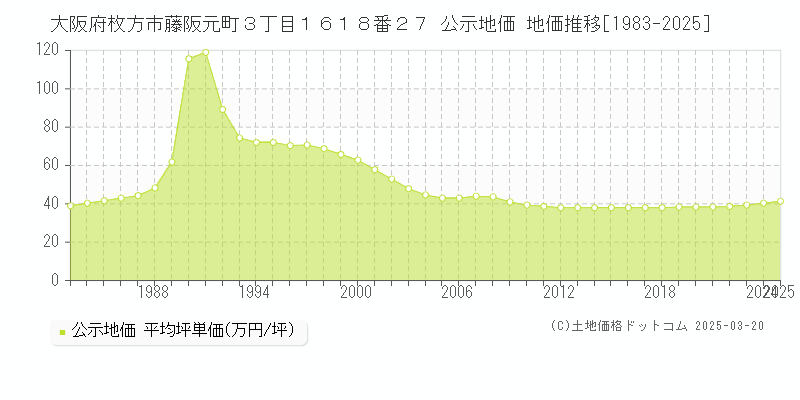 大阪府枚方市藤阪元町３丁目１６１８番２７ 公示地価 地価推移[1983-2025]