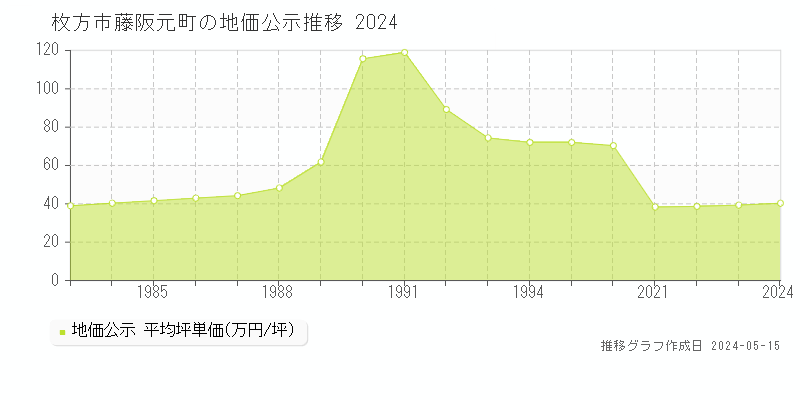 枚方市藤阪元町の地価公示推移グラフ 